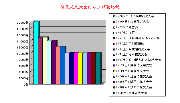 デートナビ 花火 打ち上げ数